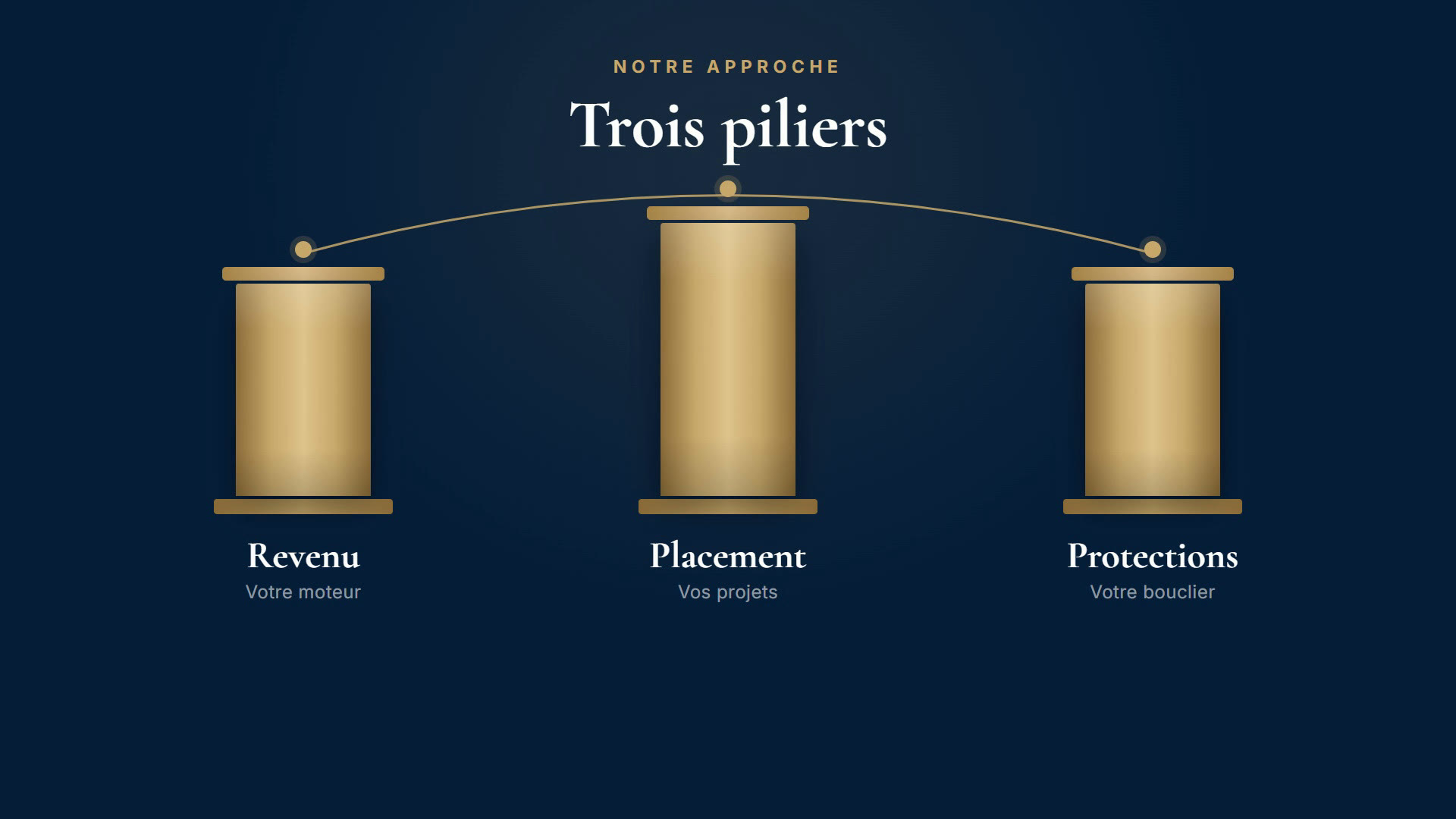 Nos trois piliers : revenu, placement et protections